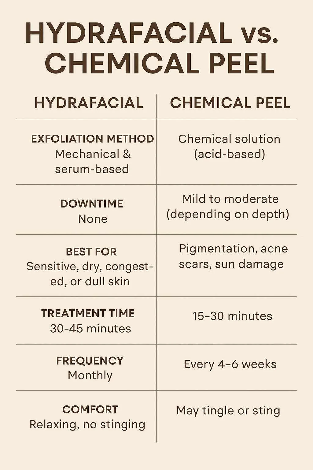 HydraFacial vs. Chemical Peel: Which One Gives You Better Results?