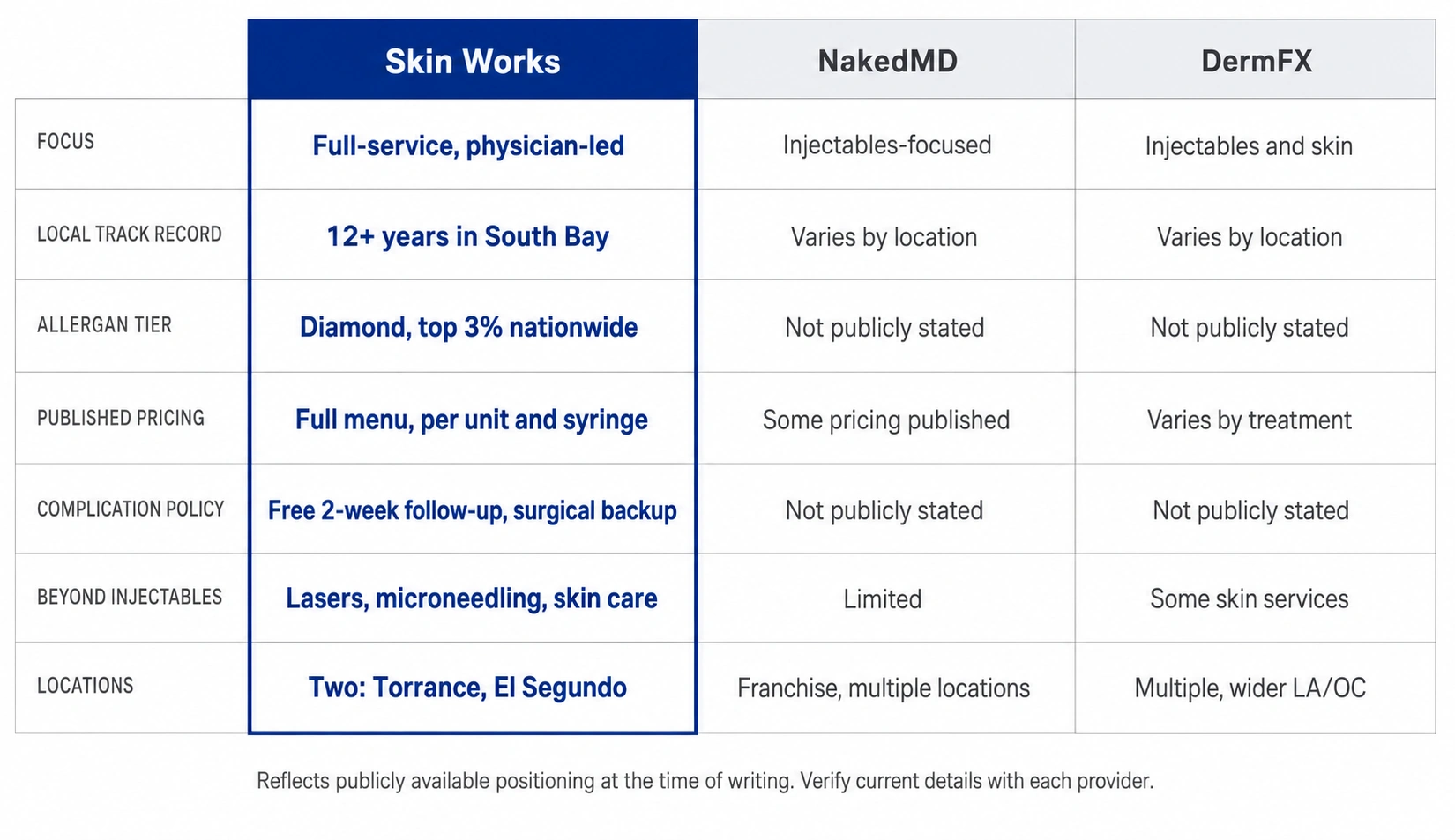 Comparison of Skin Works, NakedMD, and DermFX across seven evaluation criteria
